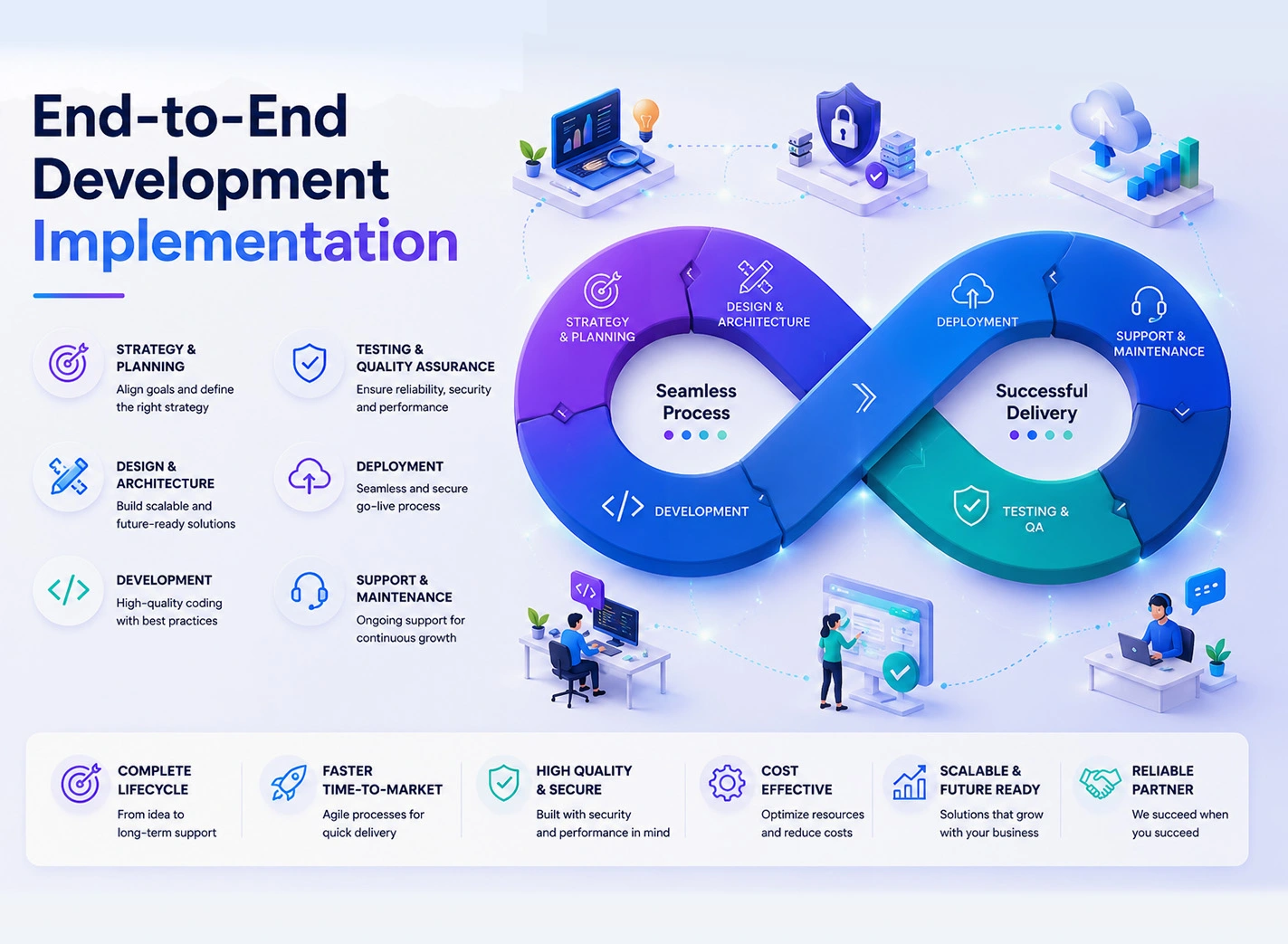 End-to-End Development Implementation